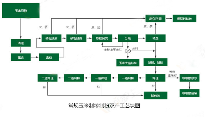 <a href=http://www.k4748.cn/product/6/ target=_blank class=infotextkey>玉米加工設(shè)備</a>